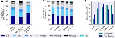 Plastic Plants: The Role of Water Hyacinths in Plastic Transport in Tropical Rivers